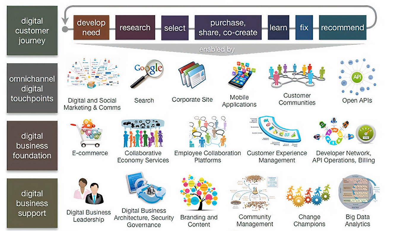 Digital Architecture Design